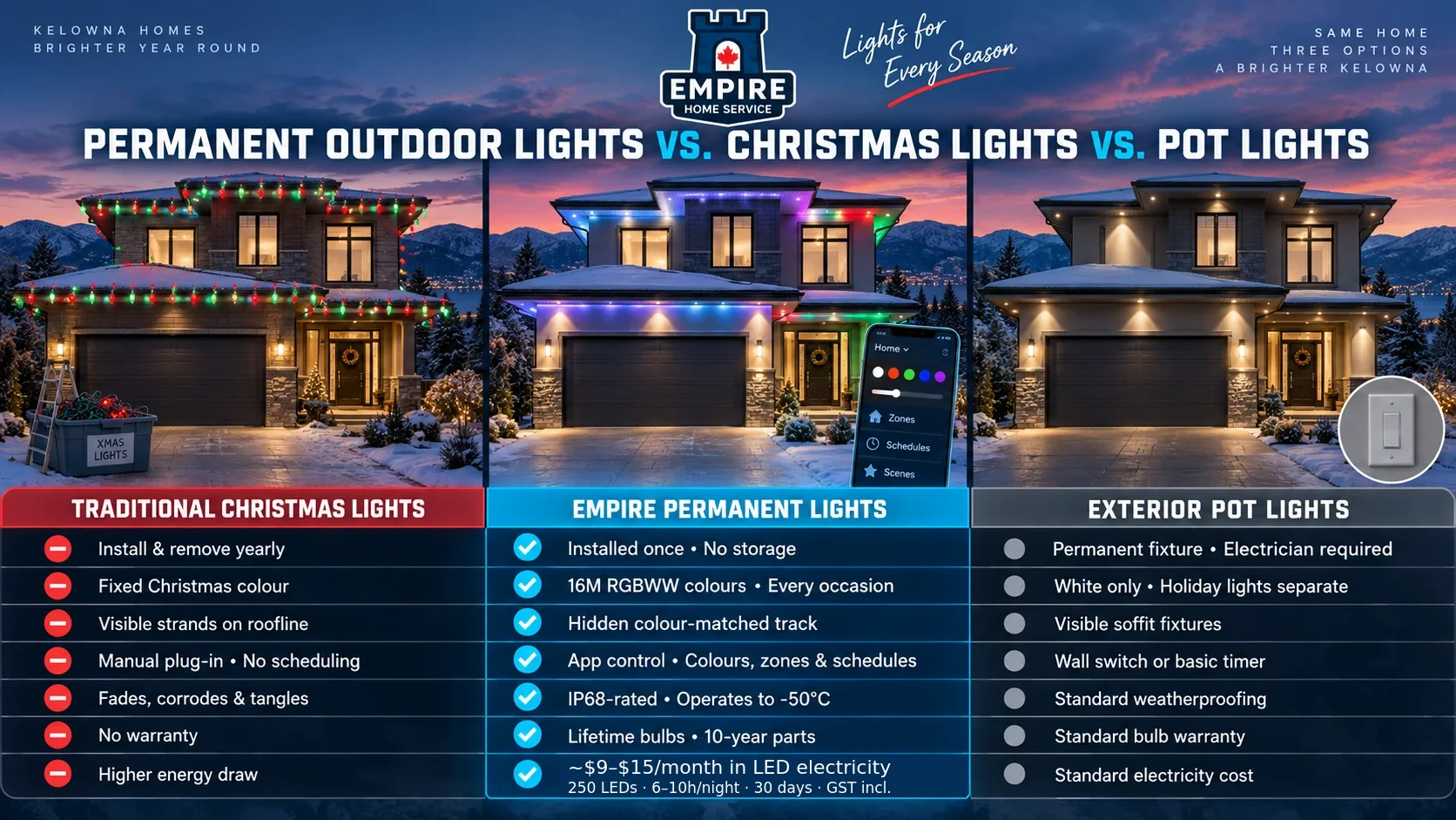 Permanent outdoor lights compared with traditional Christmas lights and exterior pot lights on a Kelowna home