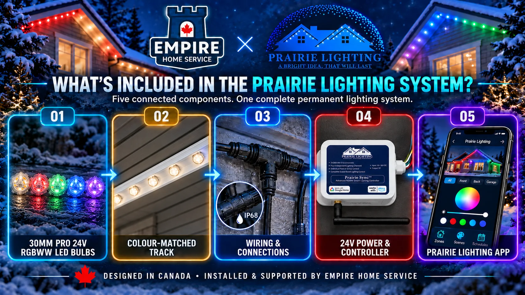 Five connected components included in the Prairie Lighting permanent outdoor lighting system